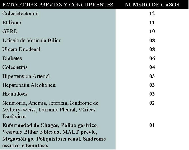 Tabla 3: Patologas previas y concurrentes - <div style=